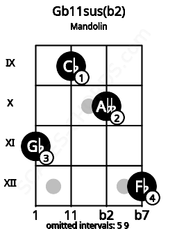 Fretboard image for the Gb11sus(b2) chord on mandolin frets: 11 9 10 12