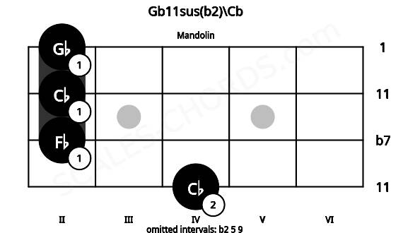 Fretboard image for the Gb11sus(b2)\Cb chord on mandolin frets: 4 2 2 2