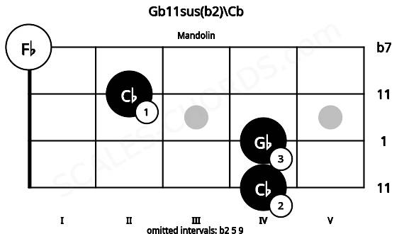 Fretboard image for the Gb11sus(b2)\Cb chord on mandolin frets: 4 4 2 0