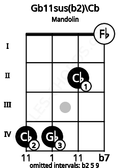 Fretboard image for the Gb11sus(b2)\Cb chord on mandolin frets: 4 4 2 0