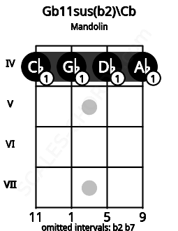 Fretboard image for the Gb11sus(b2)\Cb chord on mandolin frets: 4 4 4 4