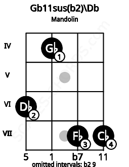 Fretboard image for the Gb11sus(b2)\Db chord on mandolin frets: 6 4 7 7