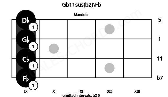 Fretboard image for the Gb11sus(b2)\Fb chord on mandolin frets: 9 9 9 9