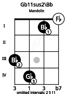 Fretboard image for the Gb11sus2\Bb chord on mandolin frets: 3 4 1 0