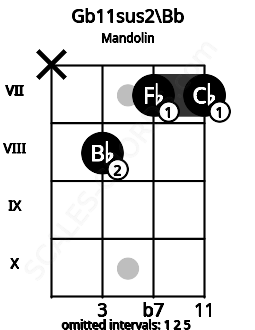 Fretboard image for the Gb11sus2\Bb chord on mandolin frets: x 8 7 7