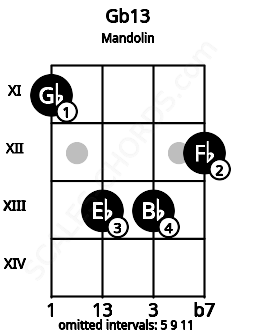 Fretboard image for the Gb13 chord on mandolin frets: 11 13 13 12