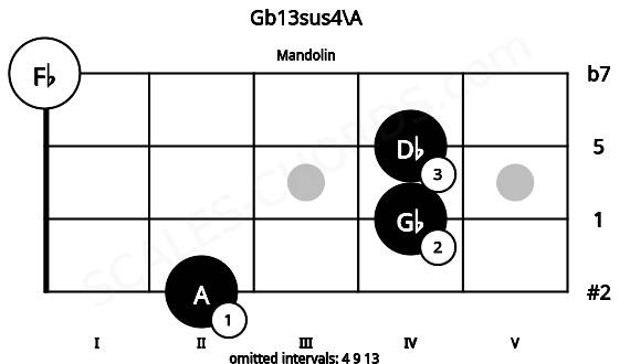Fretboard image for the Gb13sus4\A chord on mandolin frets: 2 4 4 0