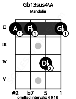 Fretboard image for the Gb13sus4\A chord on mandolin frets: 2 2 4 2