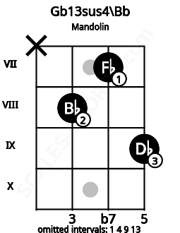 Fretboard image for the Gb13sus4\Bb chord on mandolin frets: x 8 7 9