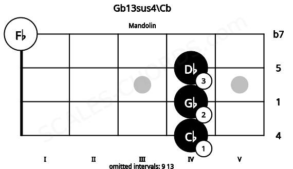 Fretboard image for the Gb13sus4\Cb chord on mandolin frets: 4 4 4 0