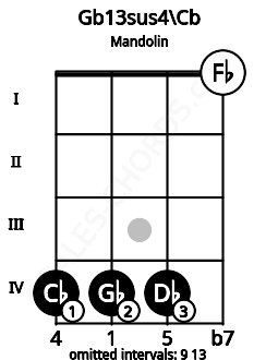 Fretboard image for the Gb13sus4\Cb chord on mandolin frets: 4 4 4 0