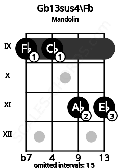 Fretboard image for the Gb13sus4\Fb chord on mandolin frets: 9 9 11 11
