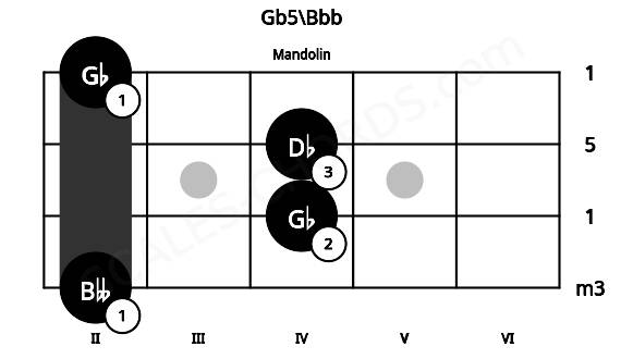 Fretboard image for the Gb5\Bbb chord on mandolin frets: 2 4 4 2