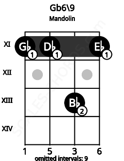 Fretboard image for the Gb6\9 chord on mandolin frets: 11 11 13 11