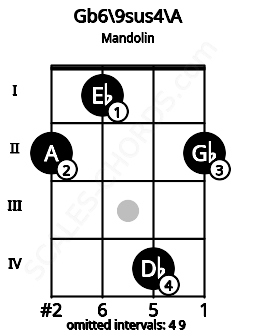 Fretboard image for the Gb6/9sus4\A chord on mandolin frets: 2 1 4 2