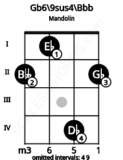 Fretboard image for the Gb6/9sus4\Bbb chord on mandolin frets: 2 1 4 2