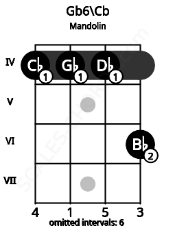 Fretboard image for the Gb6\B chord on mandolin frets: 4 4 4 6