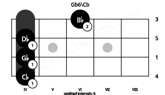 Fretboard image for the Gb6\Cb chord on mandolin frets: 4 4 4 6