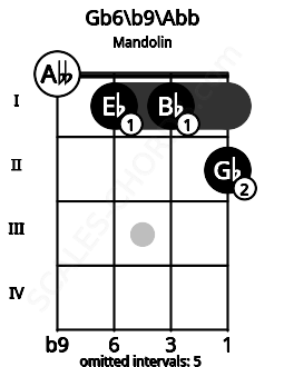 Fretboard image for the Gb6\b9\Abb chord on mandolin frets: 0 1 1 2