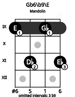 Fretboard image for the Gb6/b9\E chord on mandolin frets: 9 11 9 11