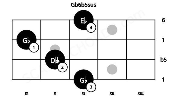 Fretboard image for the Gb6b5sus chord on mandolin frets: 11 10 9 11