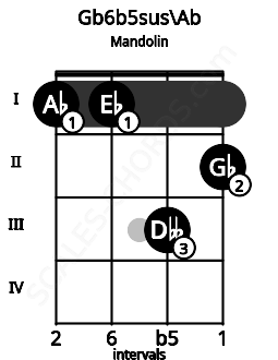 Fretboard image for the Gb6b5sus\G# chord on mandolin frets: 1 1 3 2