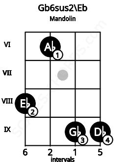 Fretboard image for the Gb6sus2\Eb chord on mandolin frets: 8 6 9 9