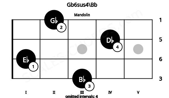 Fretboard image for the Gb6sus4\Bb chord on mandolin frets: 3 1 4 2