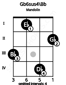 Fretboard image for the Gb6sus4\Bb chord on mandolin frets: 3 1 4 2