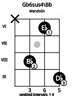 Fretboard image for the Gb6sus4\Bb chord on mandolin frets: x 8 6 9