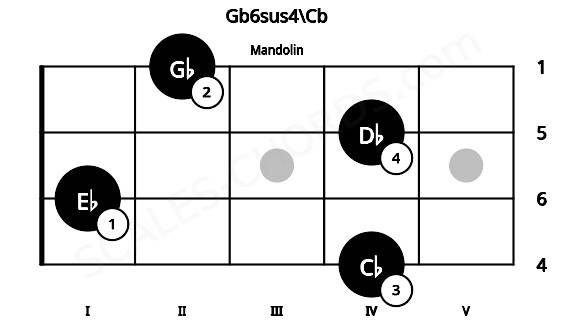 Fretboard image for the Gb6sus4\Cb chord on mandolin frets: 4 1 4 2