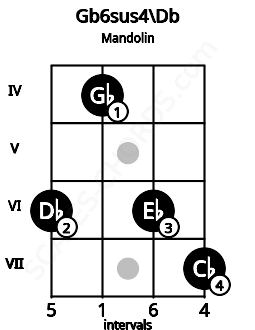 Fretboard image for the Gb6sus4\Db chord on mandolin frets: 6 4 6 7