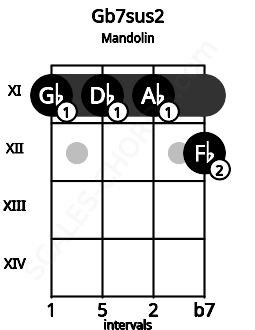 Fretboard image for the Gb7sus2 chord on mandolin frets: 11 11 11 12
