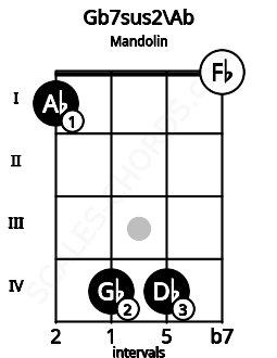 Fretboard image for the Gb7sus2\Ab chord on mandolin frets: 1 4 4 0