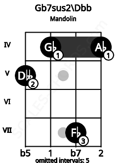 Fretboard image for the Gb7sus2\B# chord on mandolin frets: 5 4 7 4