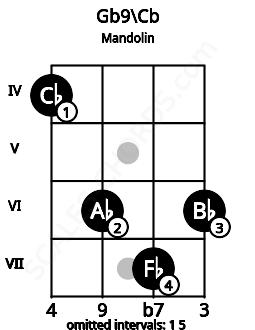 Fretboard image for the Gb9\B chord on mandolin frets: 4 6 7 6