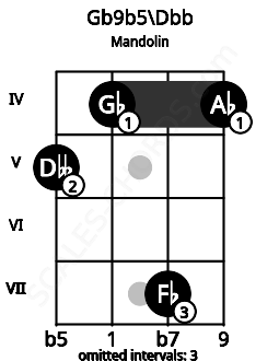 Fretboard image for the Gb9b5\Dbb chord on mandolin frets: 5 4 7 4