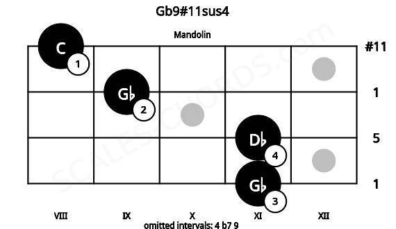 Fretboard image for the Gb9#11sus4 chord on mandolin frets: 11 11 9 8
