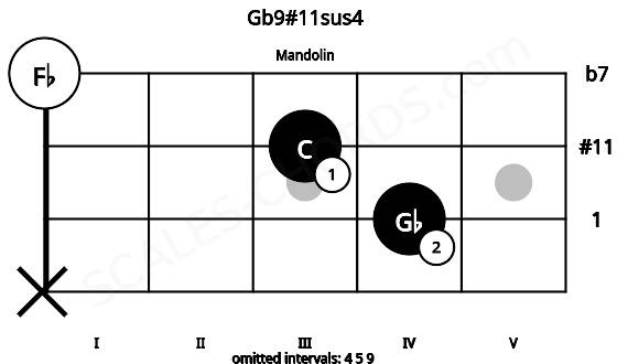 Fretboard image for the Gb9#11sus4 chord on mandolin frets: x 4 3 0