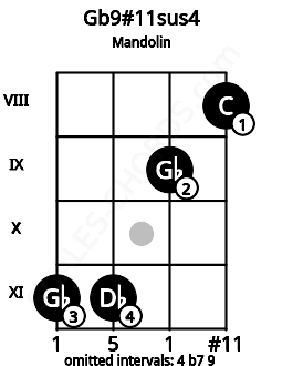 Fretboard image for the Gb9#11sus4 chord on mandolin frets: 11 11 9 8