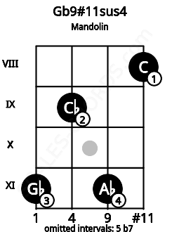 Fretboard image for the Gb9#11sus4 chord on mandolin frets: 11 9 11 8