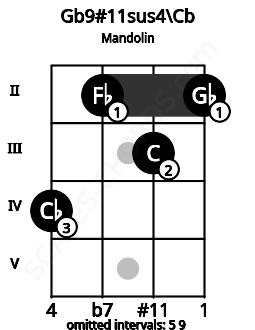 Fretboard image for the Gb9#11sus4\Cb chord on mandolin frets: 4 2 3 2
