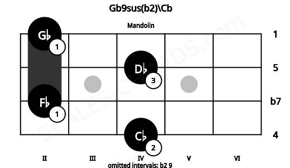 Fretboard image for the Gb9sus(b2)\Cb chord on mandolin frets: 4 2 4 2
