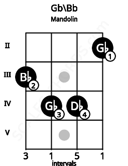 Fretboard image for the Gb\Bb chord on mandolin frets: 3 4 4 2