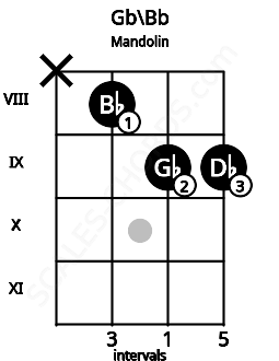 Fretboard image for the Gb\Bb chord on mandolin frets: x 8 9 9