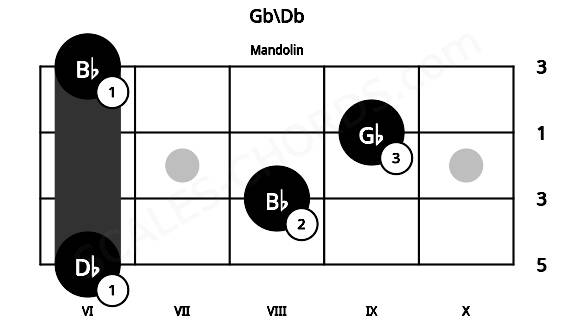 Fretboard image for the Gb\Db chord on mandolin frets: 6 8 9 6