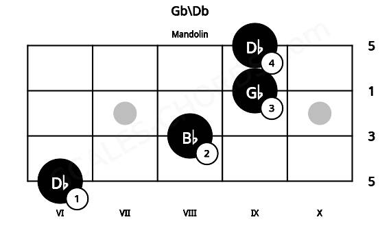 Fretboard image for the Gb\Db chord on mandolin frets: 6 8 9 9