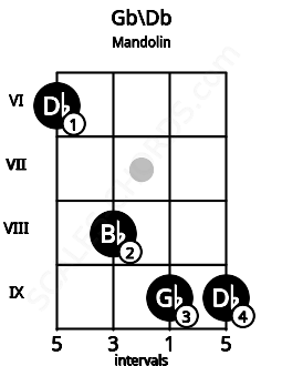 Fretboard image for the Gb\Db chord on mandolin frets: 6 8 9 9