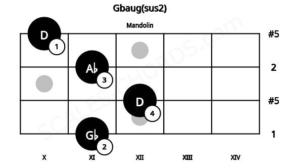 Fretboard image for the Gbaug(sus2) chord on mandolin frets: 11 12 11 10