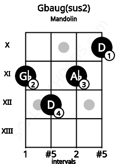 Fretboard image for the Gbaug(sus2) chord on mandolin frets: 11 12 11 10